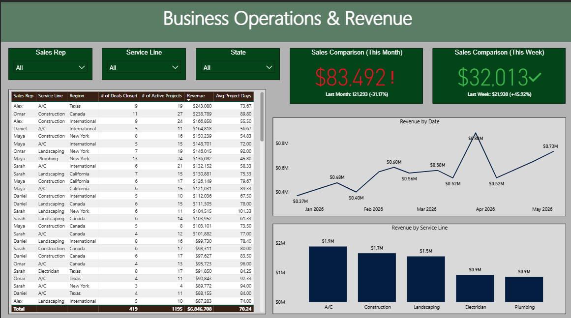 لوحة Power BI لعمليات الأعمال والإيرادات تعرض المبيعات حسب المندوب وخط الخدمة واتجاه الإيرادات الشهري ومقارنات KPI