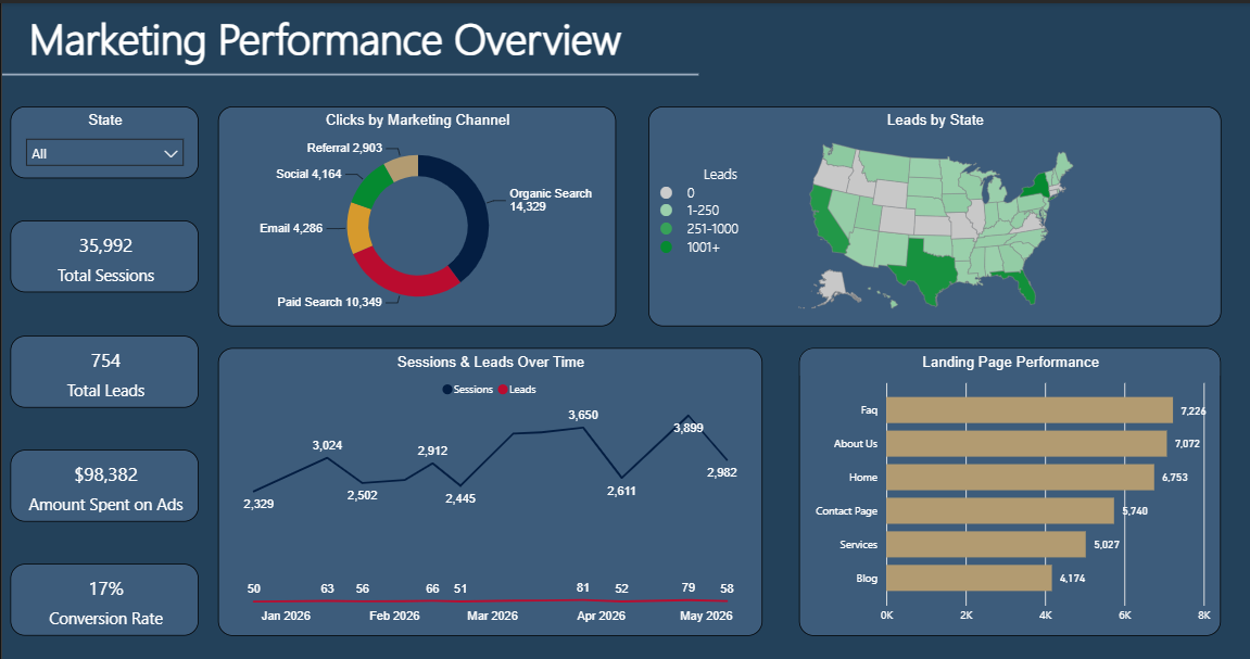لوحة Power BI لأداء التسويق تعرض النقرات حسب القناة وخريطة العملاء المحتملين حسب الولاية والجلسات عبر الزمن وأداء صفحات الهبوط